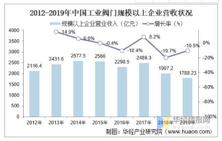 工業(yè)閥門(mén)發(fā)展趨勢分析，中高端閥門(mén)市場(chǎng)國產(chǎn)化帶來(lái)新的成長(cháng)機遇 